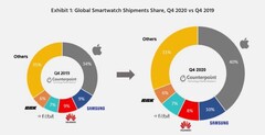 O mercado de relógios inteligentes no final de 2020, em comparação com 2019. (Fonte: Counterpoint Research)