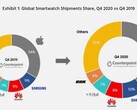 Le marché de la montre intelligente à la fin de 2020 par rapport à 2019. (Source : Counterpoint Research)