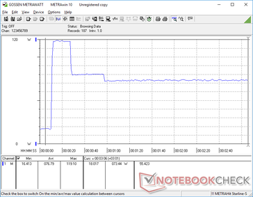 Somos capazes de medir um tiragem máxima temporária de até 119 W a partir do adaptador AC de 120 W ao executar simultaneamente Prime95 e FurMark