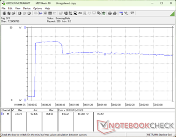 O consumo chegava a 65 W ao iniciar o estresse do Prime95 e caía para 49 W aproximadamente 40 segundos depois devido às limitações do Turbo Boost