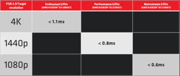 FSR 2.0 Latência de qualidade (Fonte de imagem: AMD)
