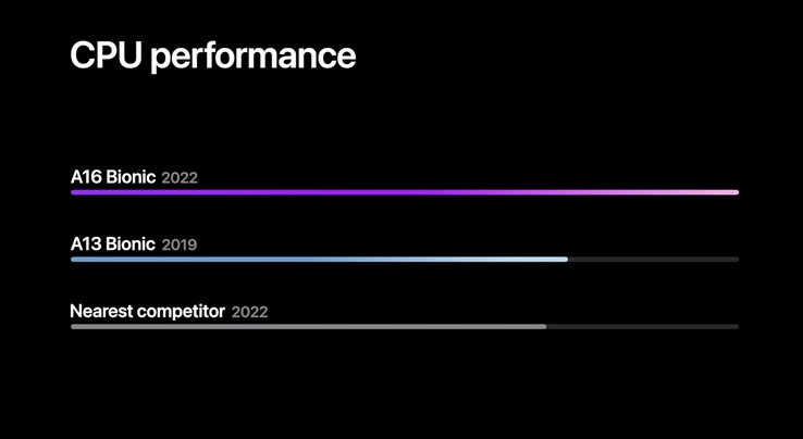 Apple A16 Bionic vs a concorrência (imagem via Apple)