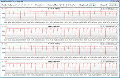 CPU clock speeds during a CB R15 Multi 64Bit loop in Turbo mode