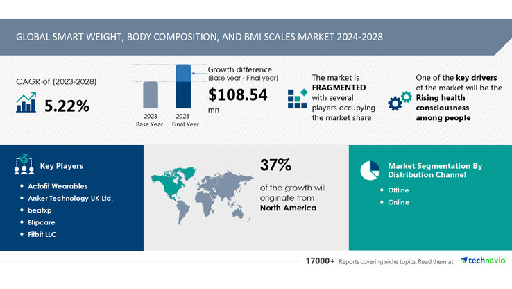 A mais recente análise do mercado de balanças inteligentes em forma de infográfico. (Fonte: Technavio)