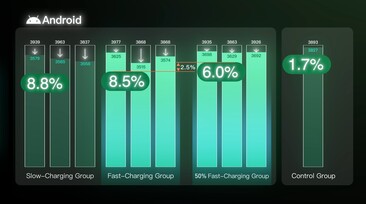 Aqui também, o uso de apenas metade da capacidade resulta em 2,5% a mais de capacidade da bateria após 500 ciclos de carga.