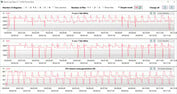 Velocidades de relógio da CPU durante o loop CB15 (Desempenho Extremo)