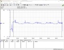 Consumo de energia do sistema de teste (Prime95) - Core i9-12900K