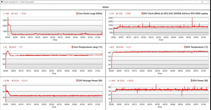 Dados do teste de estresse da CPU/GPU