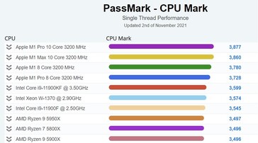CPU Mark de uma única linha de mesa. (Fonte da imagem: PassMark)