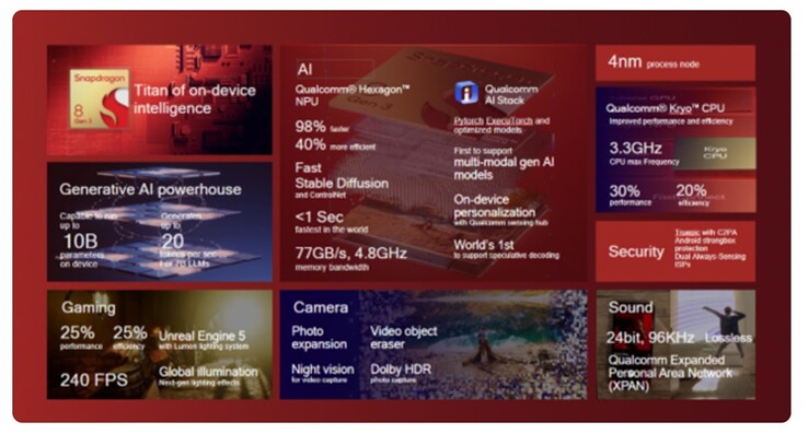 O Tensor G3 não é páreo para os recursos do Snapdragon 8 Gen 3 no dispositivo. (Fonte: Qualcomm)