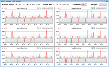 Velocidades do relógio da CPU durante a execução do loop CB15 (Modo Office - Eco)