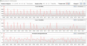 Velocidades de clock da CPU durante a execução do loop CB15 (modo de economia de energia)