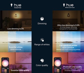 Comparação entre Philips Hue Essential e Branco e Cor (Fonte da imagem: Signify-Philips Hue PR)