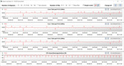 Velocidades do relógio da CPU durante a execução do loop CB15 (modo de desempenho, ventilador máx.)