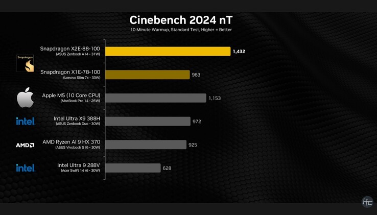 Resultado multicore do Snapdragon X2 Elite Cinebench 2024.