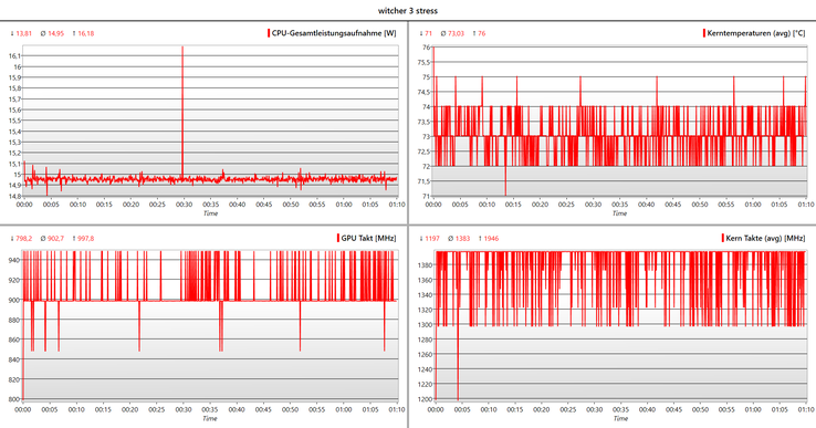 O Witcher 3: Desenvolvimento de velocidades de relógio (CPU/GPU), temperaturas, e TDP