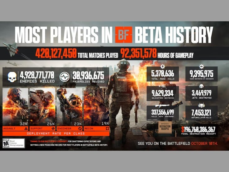 Análise do beta aberto do Battlefield 6 mostrando várias estatísticas. (Fonte da imagem: EA)