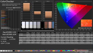 ColorChecker Avg dE2000: 4,33. Máximo dE2000: 8,04