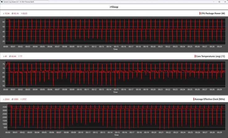 Métricas da CPU durante o loop do Cinebench R15