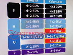 Intel: Kaby Lake quad-core ULV processors in 2017