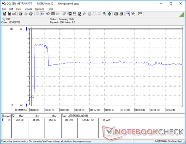 Prime95+FurMark stress iniciado na marca dos 10s. O consumo aumentaria para 63,9 W por apenas alguns segundos antes de cair e se estabilizar em 42,6 W