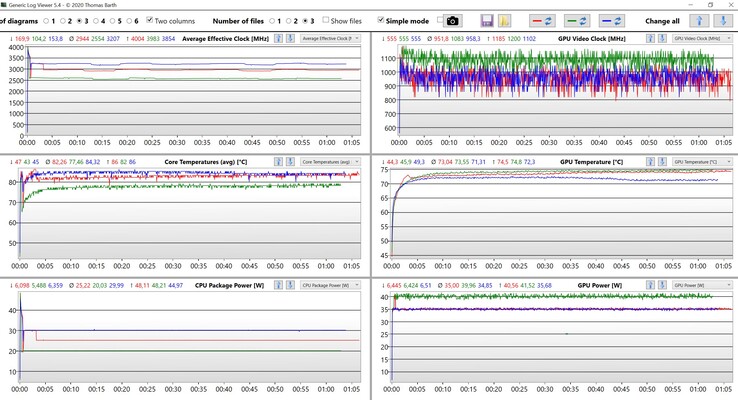Dados da CPU e da GPU durante o teste de estresse (vermelho: Entusiasta do desempenho, verde: Performance Equilibrada, azul: Overboost de desempenho)