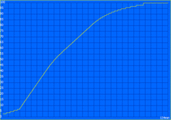 Tempo de carregamento: 134 minutos