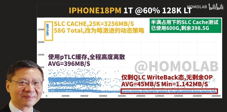 Gráfico de dispersão da latência de gravação sequencial e da taxa de transferência do FIO 128K para o iPhone 18 Pro Max de 1 TB com o disco 60% cheio, apresentando resultados particularmente decepcionantes
