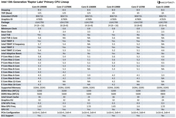 Especificações de peças Intel Raptor Lake K e não K. (Fonte de imagem: Wccftech)