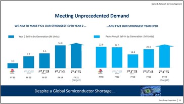 Metas de vendas do PS5. (Fonte de imagem: Sony)