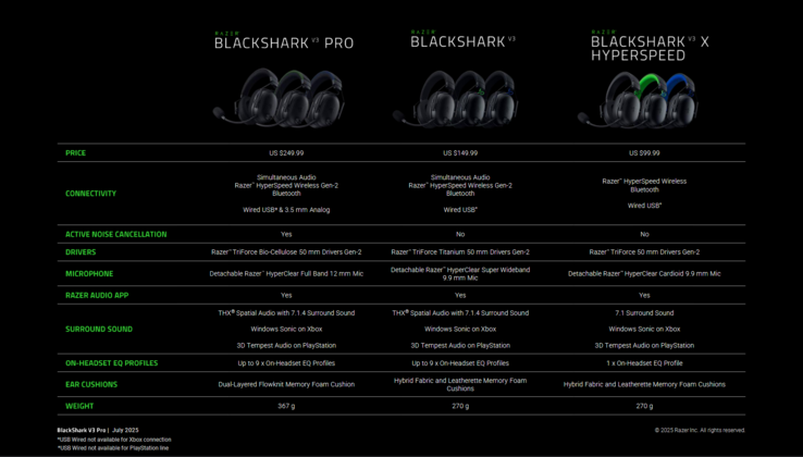 Razer BlackShark V3 Pro vs V3 vs V3 X (fonte da imagem: Razer)