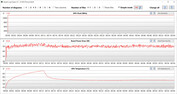 Medidas de GPU durante o teste Witcher 3 (modo de economia de energia)