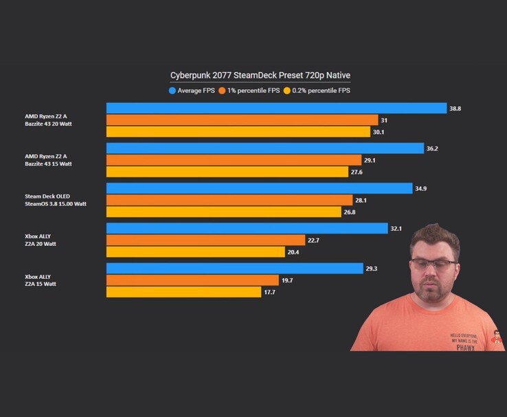 Gráfico de comparação de FPS de 720p do Cyberpunk 2077 mostrando o Bazzite 43 superando as configurações do SteamOS 3.8 e do Xbox Ally. O Phawx aparece à direita. (Fonte da imagem: The Phawx via YouTube)