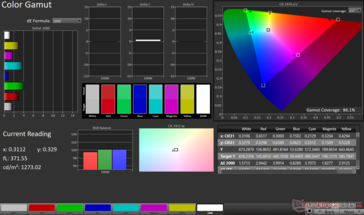 ColorChecker Avg dE2000: 3,03. Máximo dE2000: 5,32