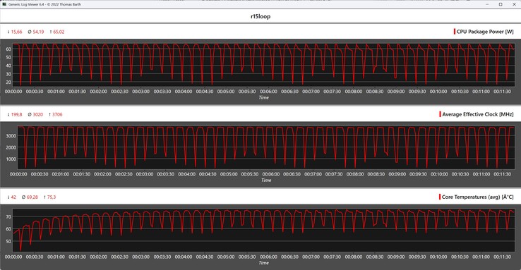 Métricas da CPU durante o loop do Cinebench R15