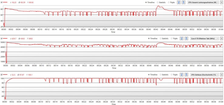 CPU durante o teste de estresse