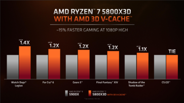 AMD Ryzen 7 5800X3D vs Ryzen 9 5900X - Desempenho no jogo. (Fonte: AMD)