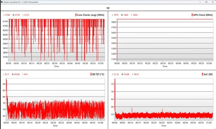 Dados da CPU/iGPU Cyberpunk 2077 (1080p Ultra)