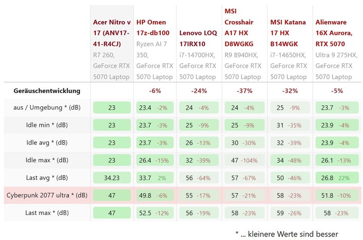 Comparação de ruídos