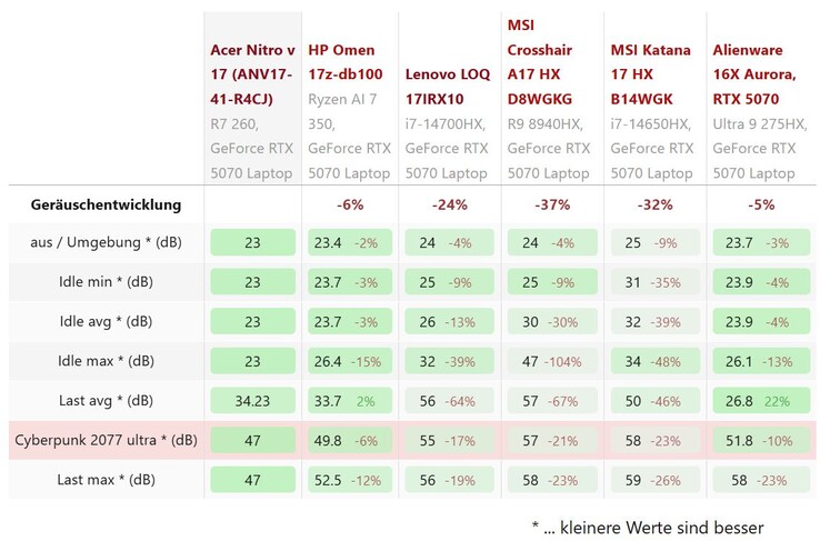 Comparação de ruídos