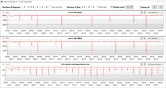 Velocidades do relógio da CPU durante o loop CB15