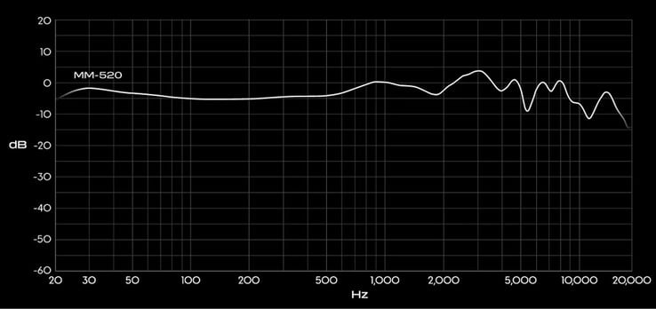 Gráfico de resposta de frequência do fone de ouvido Audeze MM-520.