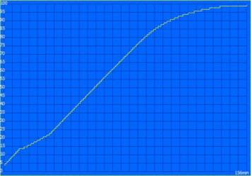 Tempo de carregamento