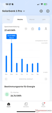 Progressão semanal da memória