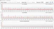 Velocidades de clock da CPU durante a execução do loop CB15 (Silencioso)