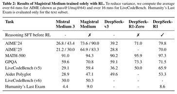 O modelo de IA Magistral Medium da Mistral AI tem um desempenho ruim no difícil benchmark de IA Humanity's Last Exam. Outros modelos de IA concorrentes de ponta também tiveram um desempenho ruim nesse exame desafiador. (Fonte da imagem: Mistral AI)