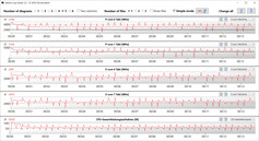 Velocidades do relógio da CPU durante a execução do loop CB15 (Max.)