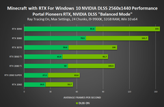 Minecraft com RTX 1440p - modo DLSS Balanceado. (Fonte: NVIDIA)