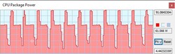 TDP durante o loop do Cinebench R15