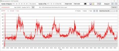 Temperaturas do núcleo da GPU